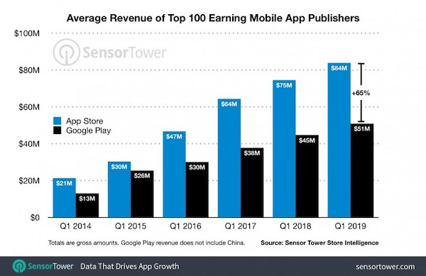 Les développeurs d’applis gagnent-ils plus avec iOS qu’avec Android ?