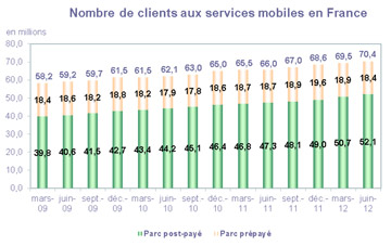     La France compte 70,4 millions de cartes SIM
