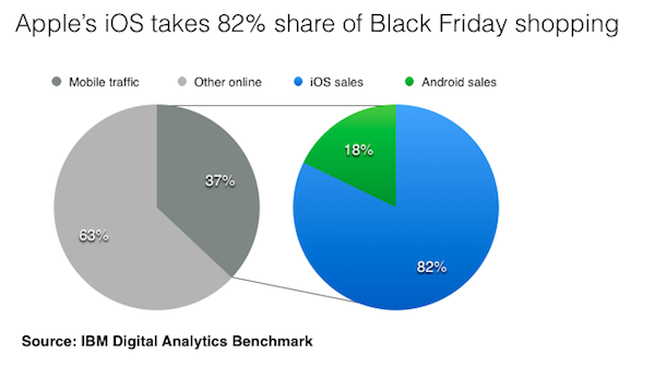 Black Friday : 82 % des achats mobiles ont été faits avec des iPhone ou des iPad