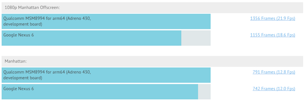 Benchmark Adreno 430