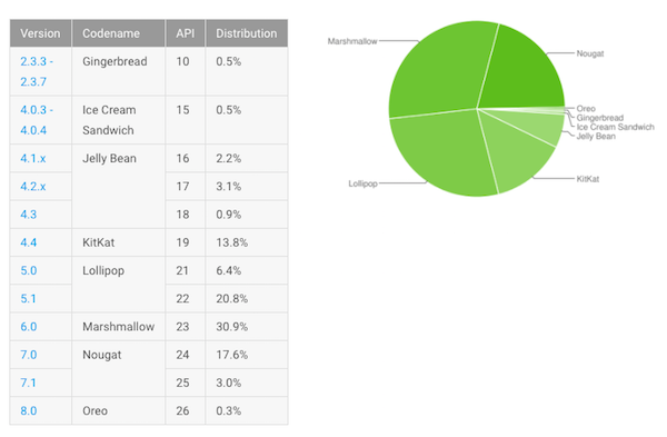 Fragmentation d’Android : très faible amélioration d’Oreo