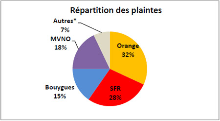 Répartition des plaintes par opérateur