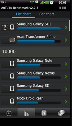 Samsung galaxy S3 benchmark résultat quadruple coeur