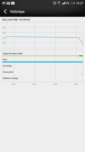 HTC One Max : autonomie