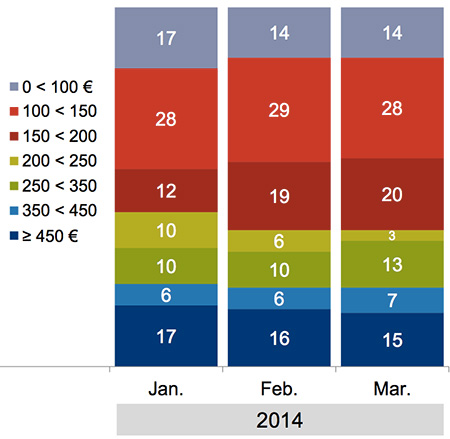 6 smartphones sur 10 sont vendus à moins de 200 euros (MedPi 2014)