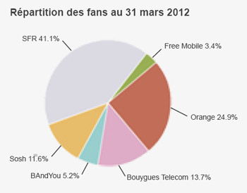 Répartition des fans au 31 mars 2012
