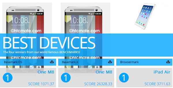 Le HTC One (M8) écrase ses concurrents sur Basemark OS II et Basemark X