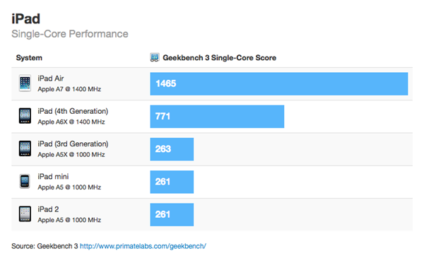 Apple iPad Air : près de 90 % plus rapide que l'iPad 4 selon un premier benchmark