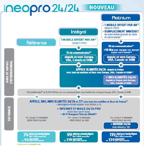 Bouygues Telecom : nouveaux forfaits Neo Pro 24/24