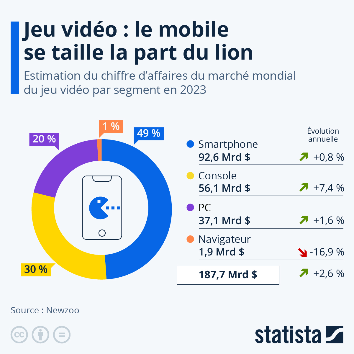Infographie: Jeu vidéo : le mobile se taille la part du lion | Statista