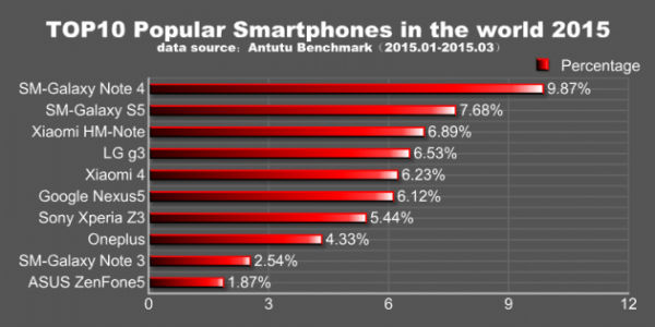 Les 10 smartphones les plus populaires du premier trimestre 2015 selon AnTuTu