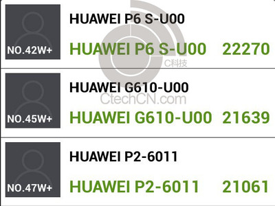 Huawei Ascend P6S : un premier benchmark pour la version rafraîchie de l'Ascend P6