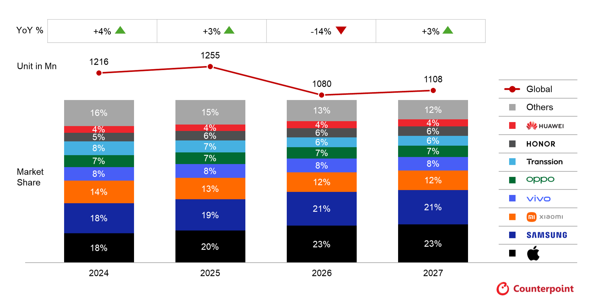 Prévisions 2026 par marques