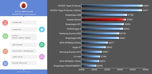 AnTuTu classe le premier SoC octa-core de Huawei au-dessus du Snapdragon 801