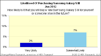 graphique du sondage de ChangeWave à propos des intentions d'achat du Samsung Galaxy S3 et de l'iPhone 5