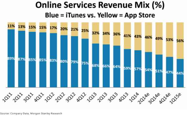 Les revenus de l'App Store surpasseraient ceux d’iTunes avant fin 2014