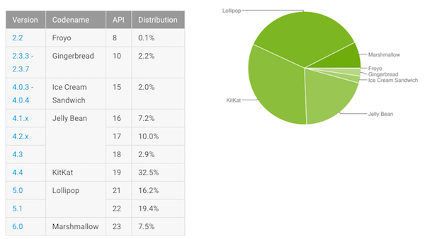 Fragmentation Android : Marshmallow avance, Lollipop recule