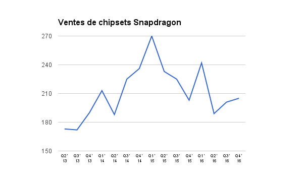 Qualcomm ventes des chipsets Snapdragon