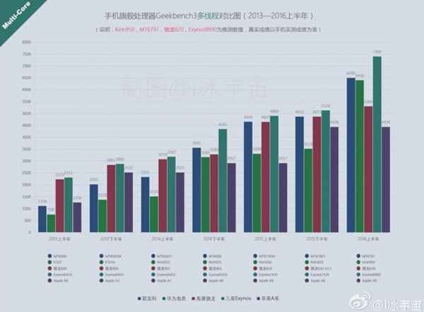 Tableau comparatif Geekbench multi-core