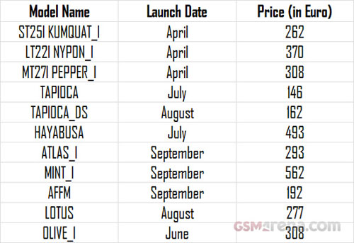 Sony : une liste des smartphones Xperia 2012 en fuite… avec les prix