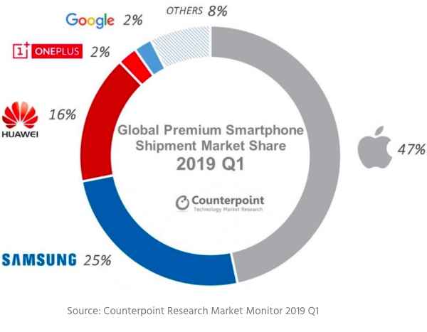 OnePlus classé cinquième sur le marché premium mondial ?