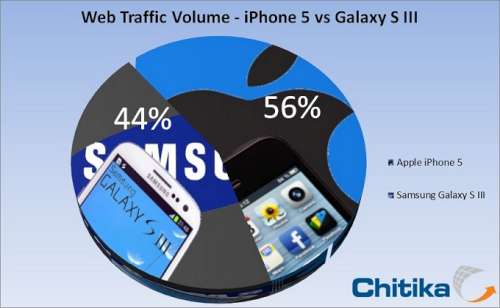 L'iPhone 5 dépasserait déjà le Galaxy S3 en termes de consultation web