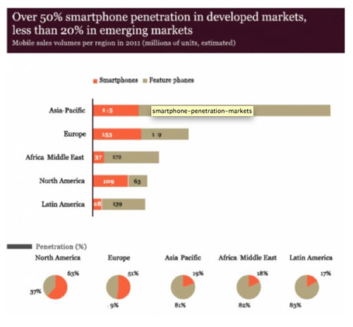 Les smartphones représentent seulement 27% des mobiles 