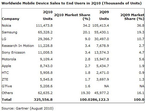 Les ventes de mobiles en hausse de 13,8% sur T2 2010