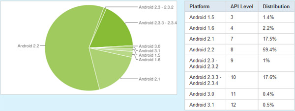 Gingerbread installé sur 18,6% des smartphones Android