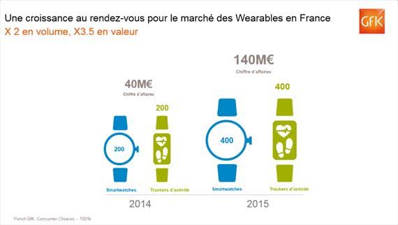 Accessoires connectés : un marché en croissance de 250 % en France