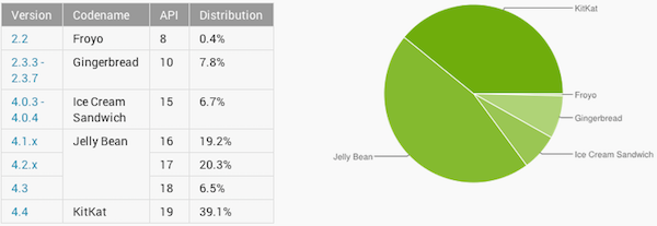 Fragmentation d’Android : Lollipop toujours négligeable dans le parc installé