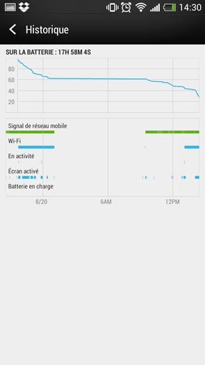 HTC One mini :  historique de consommation de la batterie