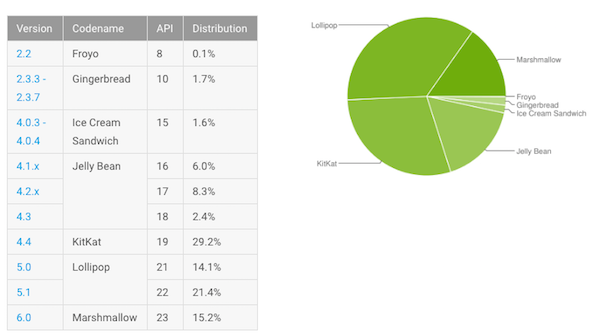 Fragmentation Android : Marshmallow dépasse les 15 %