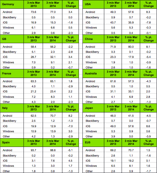 Part de marché des OS : iOS recule sur deux marchés stratégiques