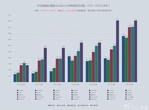 Samsung Exynos 8890 : des premiers scores prometteurs sur Geekbench