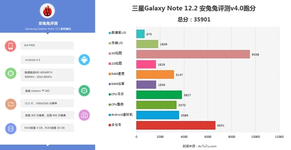La Samsung Galaxy Note 12.2 fait une apparition sur AnTuTu
