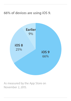 iOS 9 désormais déployé sur deux terminaux Apple sur trois