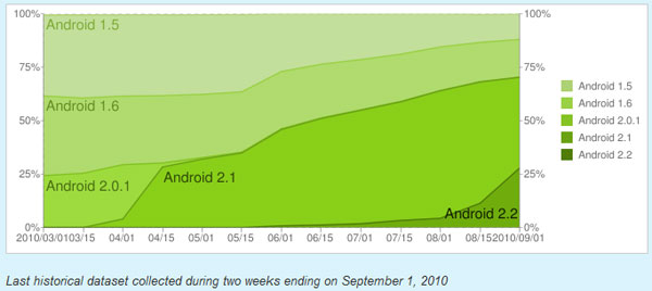 Froyo installé sur 28% des smartphones Android
