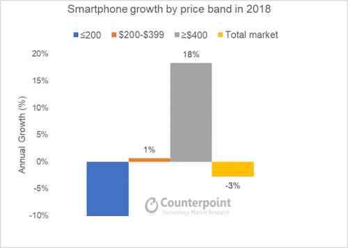Le marché des smartphones premium se porte bien