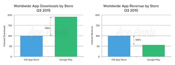 Les jeux vidéo, véritable moteur des boutiques applicatives