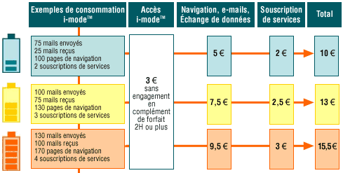 i-mode : exemples de consommation
