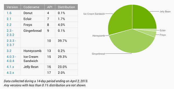 Android Jelly Bean désormais sur 25% des Android, Gingerbread fait de la résistance