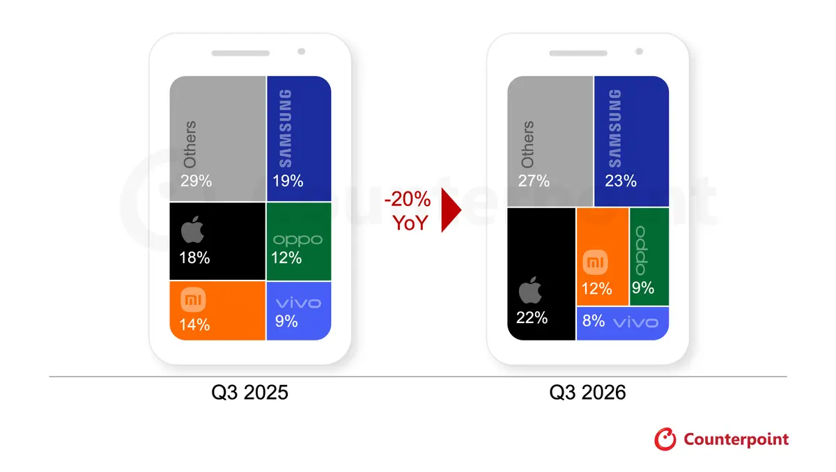 Global Smartphone Sell-in Shipment Share Top 5 Brands (Preliminary Data)