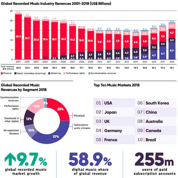 Le streaming a représenté 46,8 % des revenus de la musique en 2018