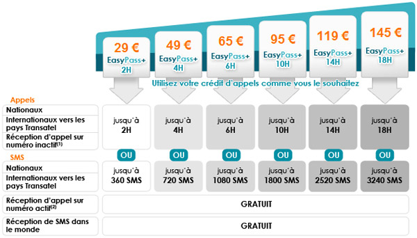 Transatel Mobile lance son offre « EasyPass+ »