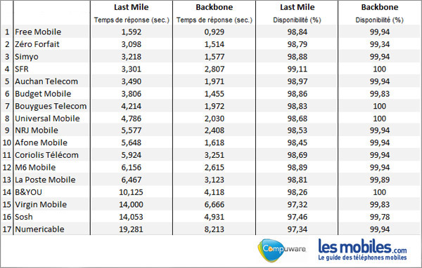 Performances des sites Web des opérateurs mobiles