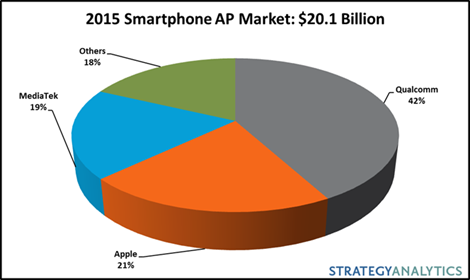 Samsung classé 4e mondial des processeurs pour smartphones