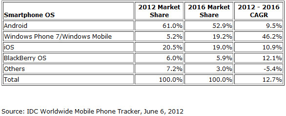 Android devrait culminer à 61% de part de marché en 2012, avant de décroître