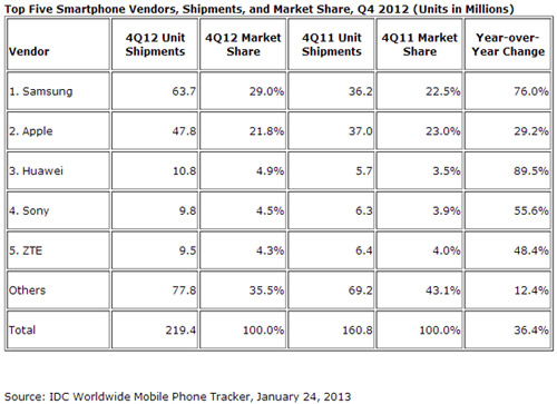 Samsung et Apple représentent plus de la moitié des smartphones vendus fin 2012