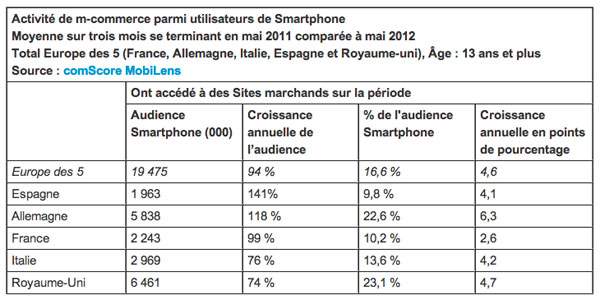 Un utilisateur de smartphone sur 8 a déjà réalisé un achat à partir de son mobile